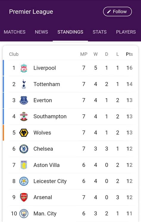 Premier League Table Today Match Result | Brokeasshome.com