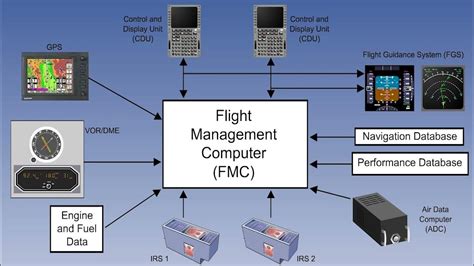 Modern Avionics Purpose and Components Part 2 | Video 113 - YouTube