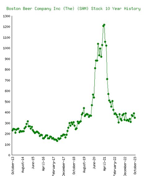 Boston Beer Company Inc (The) (SAM) Stock 10 Year History & Return