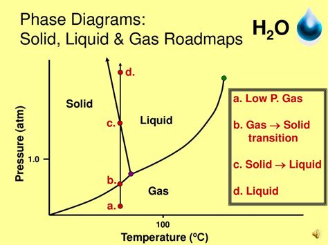 Phase Diagrams: Solid, Liquid & Gas Roadmaps - ppt download