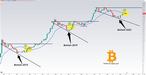 Bitcoin traders say ‘get ready’ as BTC price preps 2023 bull market