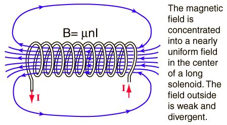 Magnetic Field Of A Solenoid Equation