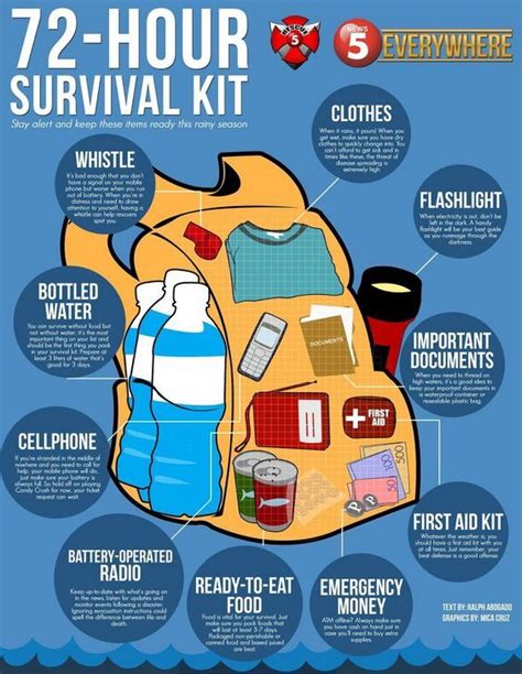 72 Hour Emergency Kit, 72 Hour Kits, Emergency Preparedness Kit ...