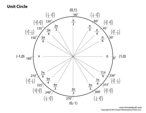 Degrees: Degrees To Radians Chart