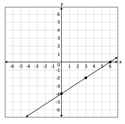 Review - Linear Equations