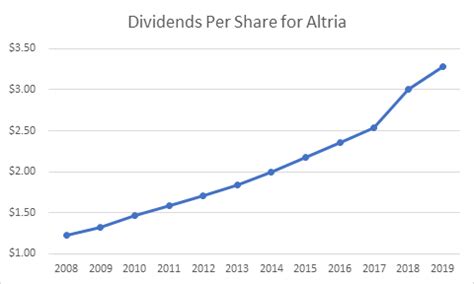 Altria Group Dividend Stock Analysis - Dividend Growth Investor