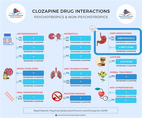 Clozapine & GERD Medications: Drug Interaction – Psychiatry Education Forum