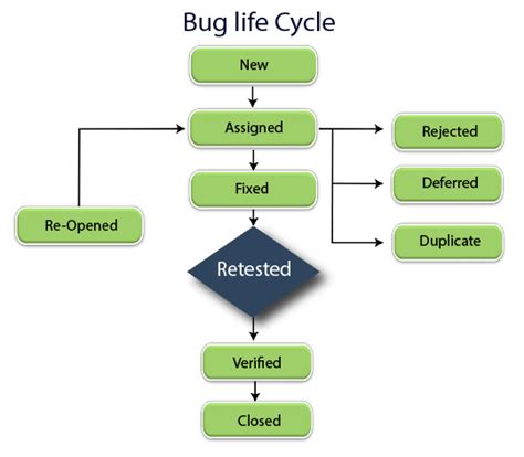 Jira Bug Life Cycle - Javatpoint