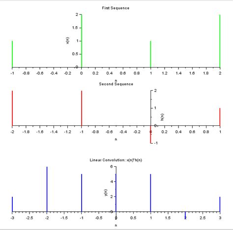 College Is Useless: DSP - Linear Convolution of Discrete Time Signals ...