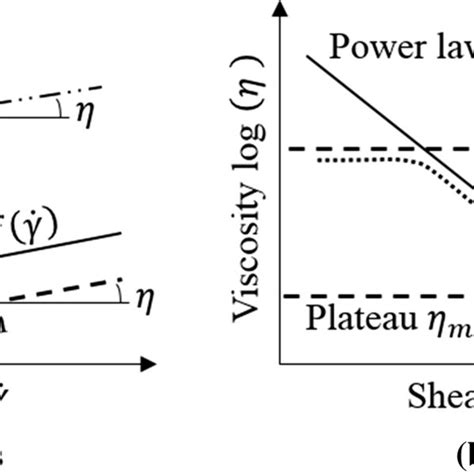 Typical bulk rheological models for polymer solutions | Download ...