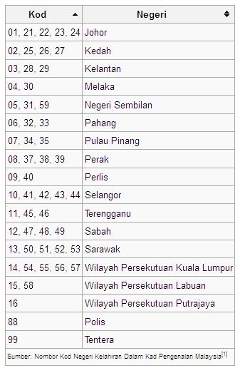 Kod Ic Ikut Negeri : Kod Negeri Kelahiran Di Kad Pengenalan Malaysia ...