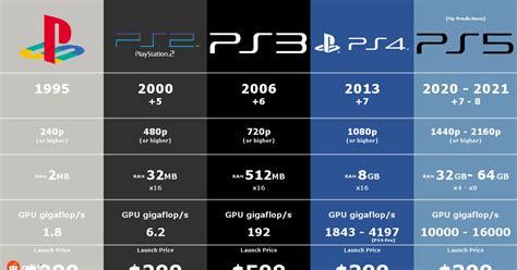 Sony PS5 Specs Revealed: Unusual Boost Methods, PCIe 4.0 Storage ...