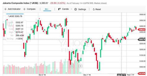 belajar membaca grafik saham - is fidelity real time quotes free