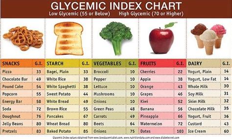 Glycemic Index Food List & Chart | Low glycemic foods, Low glycemic ...