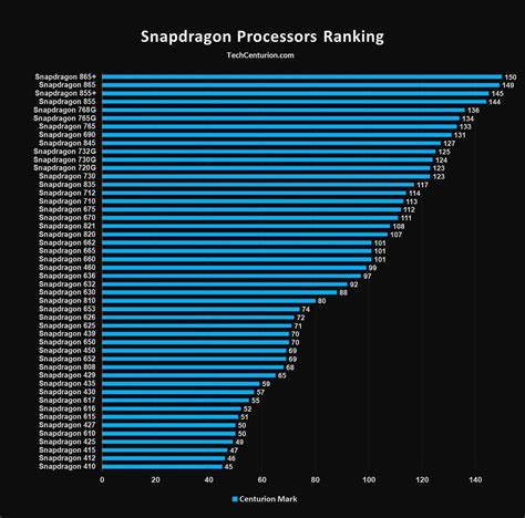 Snapdragon Processors Ranking & Complete List - Tech Centurion