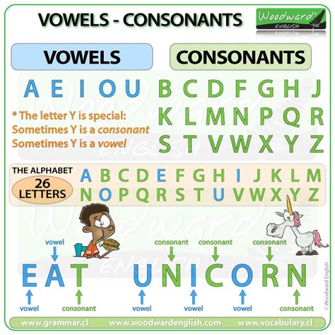 Alphabet Vowels And Consonants Chart : When a vowel sounds like its ...