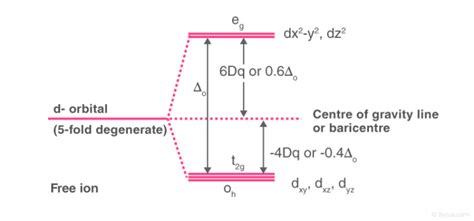 Splitting Diagram Of Octahedral Complex