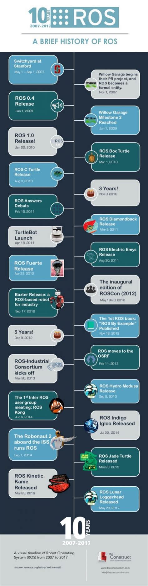 A Brief History of ROS (Robot Operating System) - The Construct