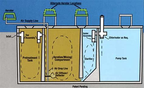 Aerobic System — Plan-It Septic | On-Site sewage design and site ...