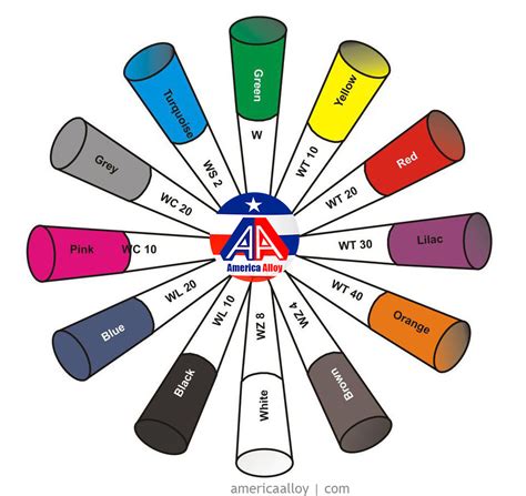 Tig Welding Tungsten Color Chart - Best Picture Of Chart Anyimage.Org