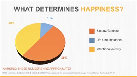 How much of your happiness is under your control? | happiness.com