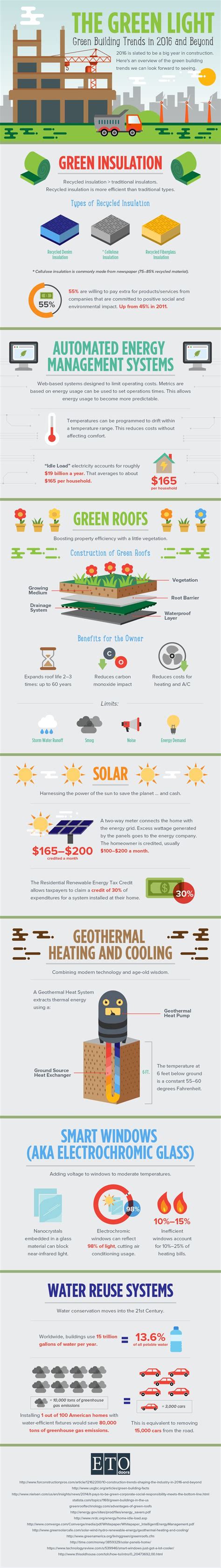 Green Building Trends in 2016 | Infographic | ETO Doors | Green ...