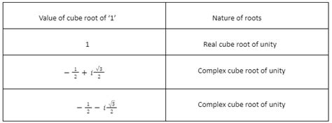 Brief Notes on Cube Roots of Unity