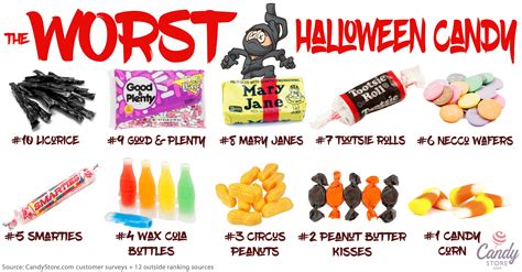 Survey Reveals America’s Most Hated Halloween Candies