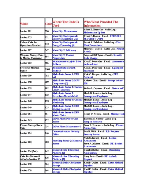 All Doom 3 PC Codes | PDF | Computing And Information Technology