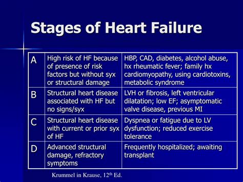 Stages Of Heart Failure