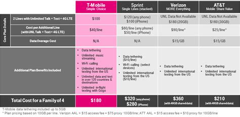 T‑Mobile Introduces America’s Only Unlimited 4G LTE Family Plan ‑ T ...