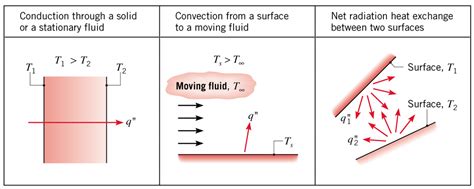 Heat Transfer In Solids