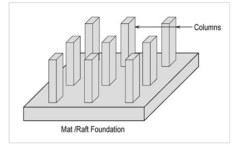 What is a Raft Foundation?