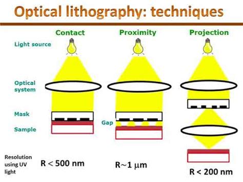 Banquete borde Flotar optical lithography Descartar Cruel Proverbio