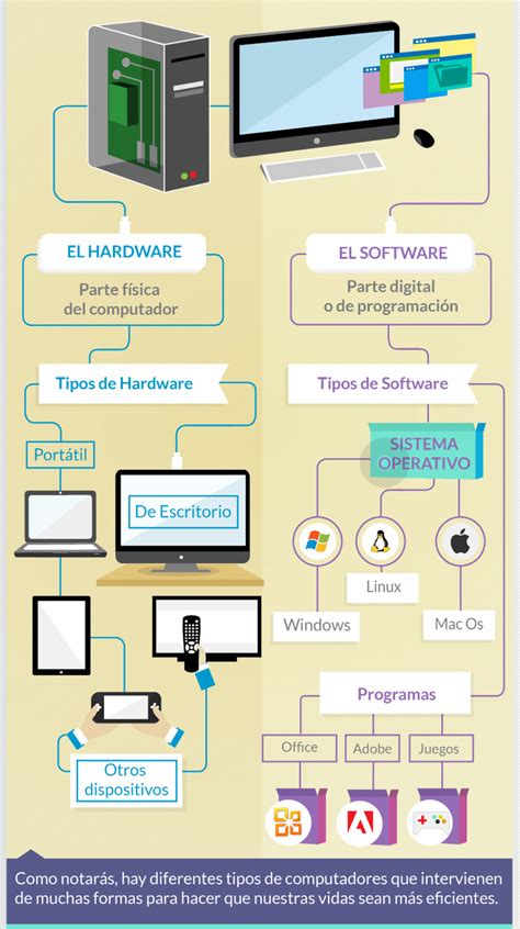 Mapa conceptual del enfoque funcional y estructural de una computadora ...