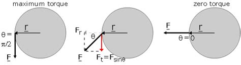 Rotation, torques, precession