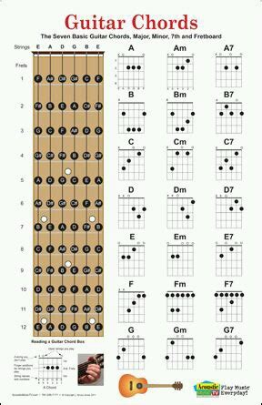 Guitar chart for beginners : r/guitarlessons