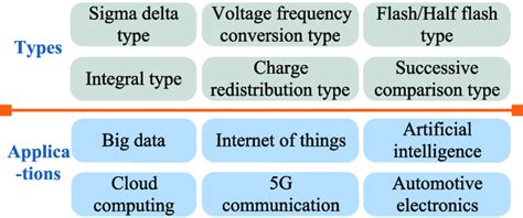 Types and applications of ADC. | Download Scientific Diagram