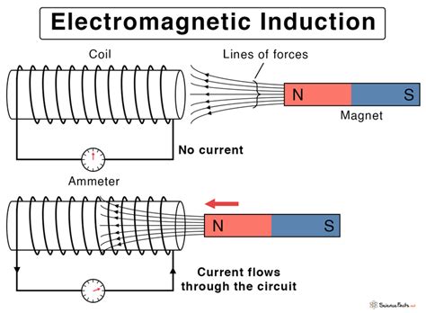 Electromagnetic Induction: Definition, Examples, & Applications