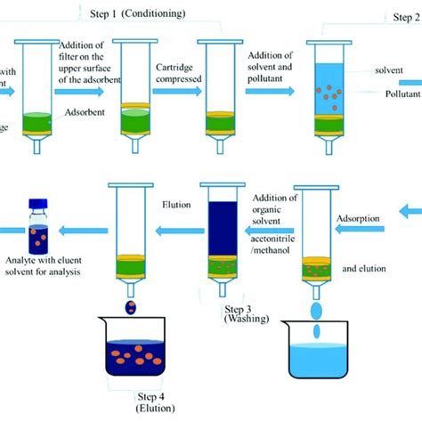 Diagrammatic illustration of liquid-liquid extraction (adapted from ...