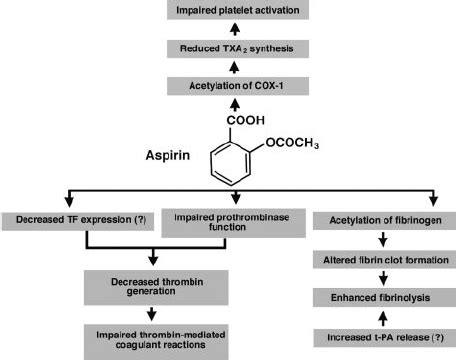 Antithrombotic effects of aspirin (acetylsalicylic acid) reported in ...