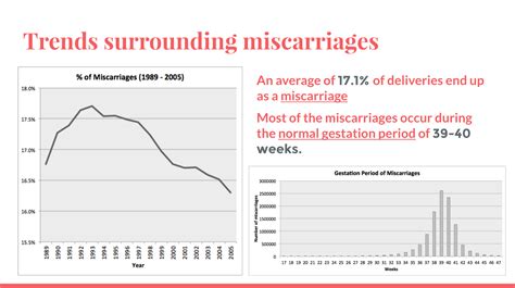 Miscarriage rates in US | Poking at data, one dot at a time