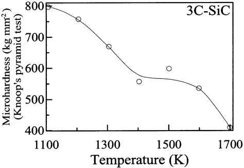 NSM Archive - Silicon Carbide (SiC) - Mechanical Properties, Elastic ...