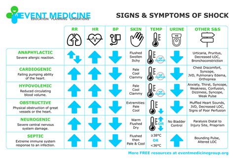 Types of Shock - Comparison, Signs and Symptoms #Shock ... | Emt study ...