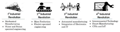 Evolution Of Industrial Revolution | Images and Photos finder