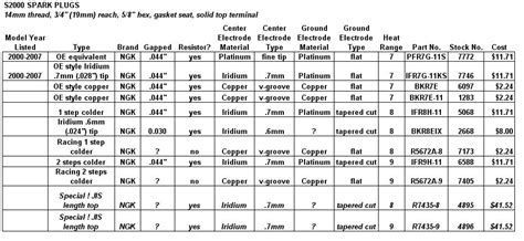 honda spark plug chart – honda engines spark plug chart – F88 F99