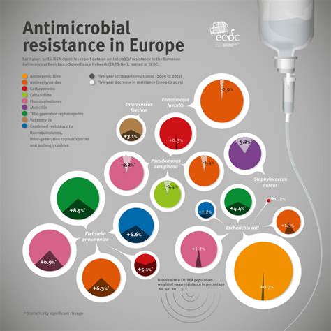 Antimicrobial resistance in Europe