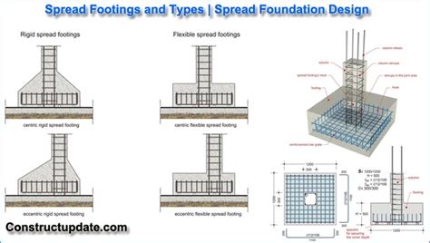 What is Spread Footing | Design of Spread Footings | 8 Types of Spread ...