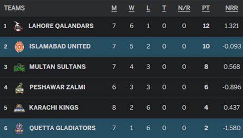 PSL 2023 Points Table after Islamabad United beat Quetta Gladiators ...