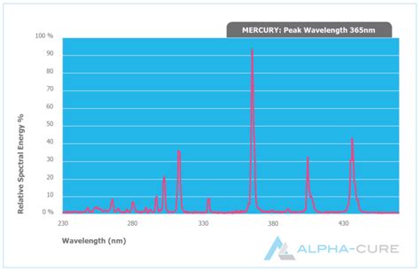 10 facts to know about Mercury lamp spectrum - Warisan Lighting